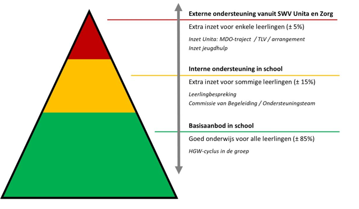 Driehoek passend onderwijs en hgw hgd