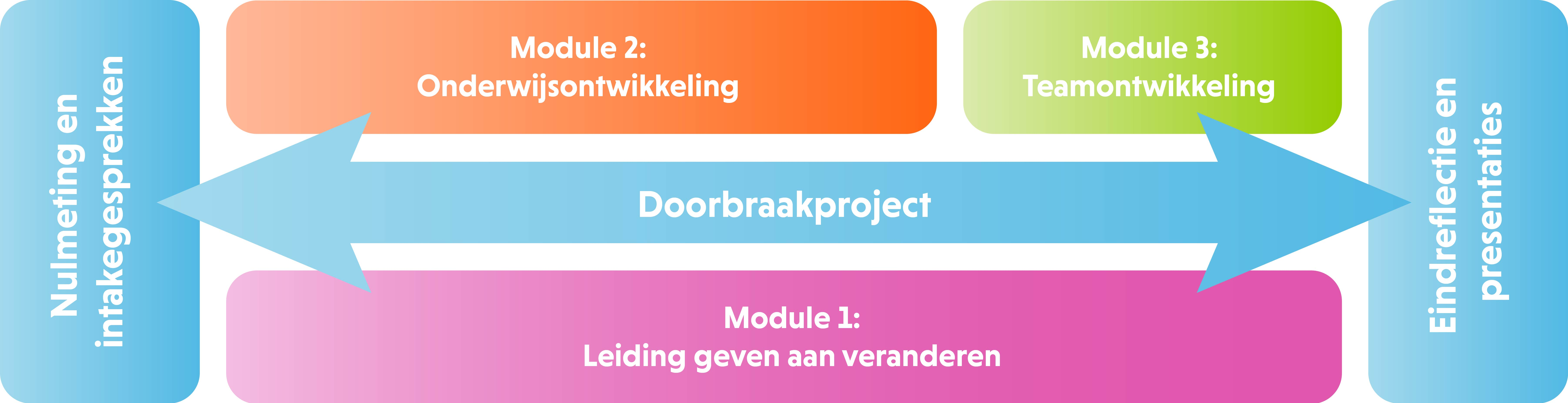 Opzet leergang onderwijsontwikkeling lc