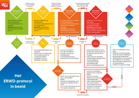 Poster ERDW model - 1801 jeugd en onderwijsadvies